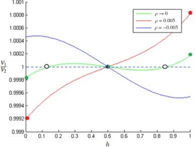 Figure 4: Ratio of utilities over h, for τ = 1.125, for small perturbations on ρ σ = 4, µ = 0.3, α = 1, β = 0.1 and H = 100