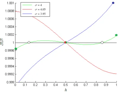 Figure 5: Ratio of utilities over h, for τ = 1.125, for small perturbations on σ ρ → 0, µ = 0.3, α = 1, β = 0.1 and H = 100