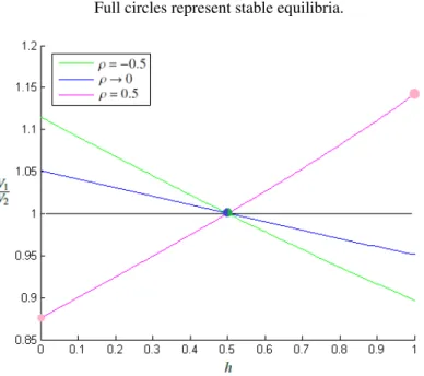 Figure 6: Ratio of utilities over h, for ρ → 0, ρ = − 0.5 and ρ = 0.5 τ = 1.2, σ = 4, µ = 0.3, α = 1, β = 0.1 and H = 100