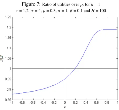 Figure 7: Ratio of utilities over ρ, for h = 1 τ = 1.2, σ = 4, µ = 0.3, α = 1, β = 0.1 and H = 100