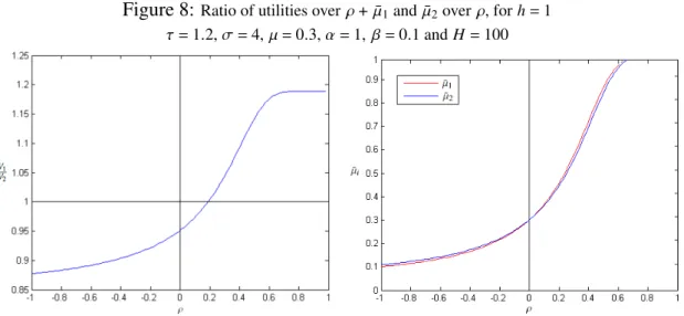 Figure 8: Ratio of utilities over ρ + ¯ µ 1 and ¯ µ 2 over ρ, for h = 1 τ = 1.2, σ = 4, µ = 0.3, α = 1, β = 0.1 and H = 100