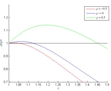 Figure 9: Ratio of utilities over τ, for h = 1, for different ρ σ = 4, µ = 0.3, α = 1, β = 0.1 and H = 100
