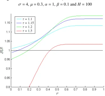 Figure 10: Ratio of utilities over ρ, for h = 1, for different τ σ = 4, µ = 0.3, α = 1, β = 0.1 and H = 100