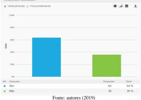 Gráfico 4 – Pergunta 4 - Sabe quais os problemas e as consequências o assédio moral no trabalho pode  causar para o colaborador assediado? 