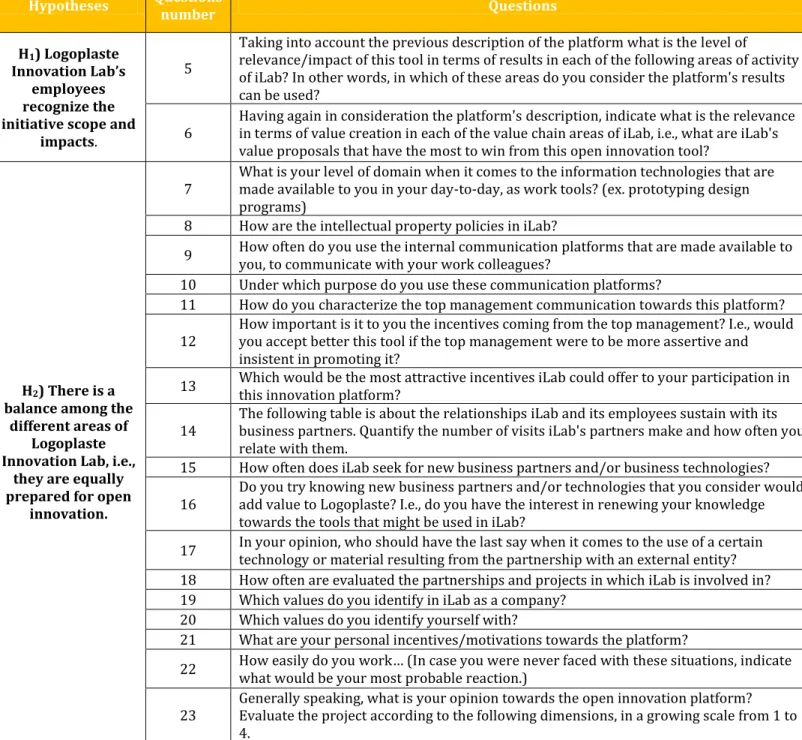Table 1: Hypotheses and survey questions correlation 