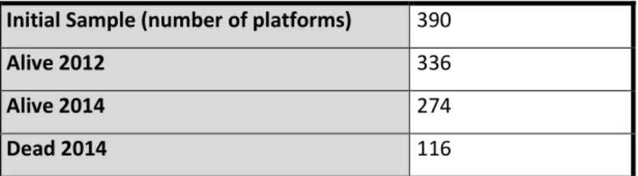 Table 1: Evolution of the number of Crowdfunding platforms 