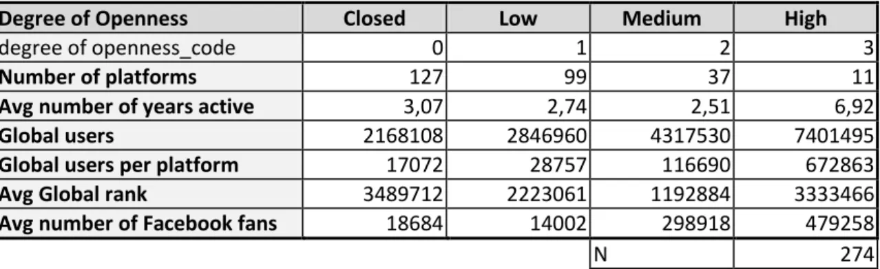 Table 5: Sample break-down by degree of openness 