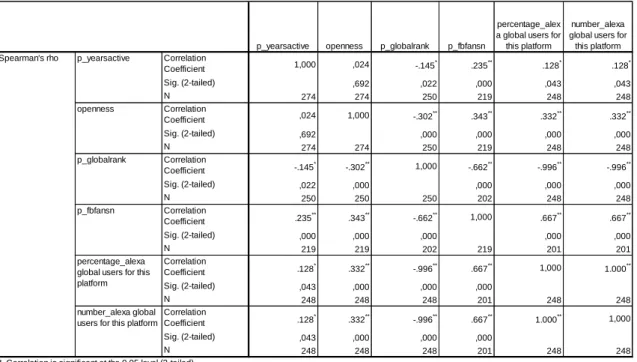 Table 7: Correlations Matrix 