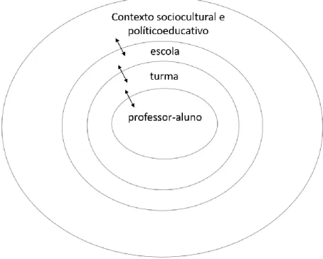 Figura 1 – Modelo ecológico da relação educativa 