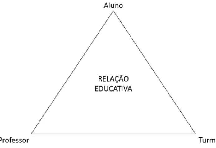 Figura 7 - Relação triangular representativa da relação educativa