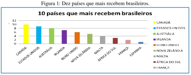 Figura 1: Dez países que mais recebem brasileiros. 