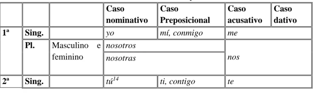 Tabela 1: Pronomes em espanhol  Caso  nominativo  Caso  Preposicional  Caso  acusativo  Caso  dativo  1ª   Sing