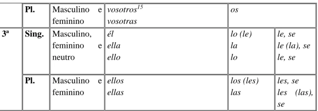 Tabela 2: Pronomes em português 