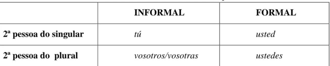 Tabela 3: Formas de tratamento na Espanha 