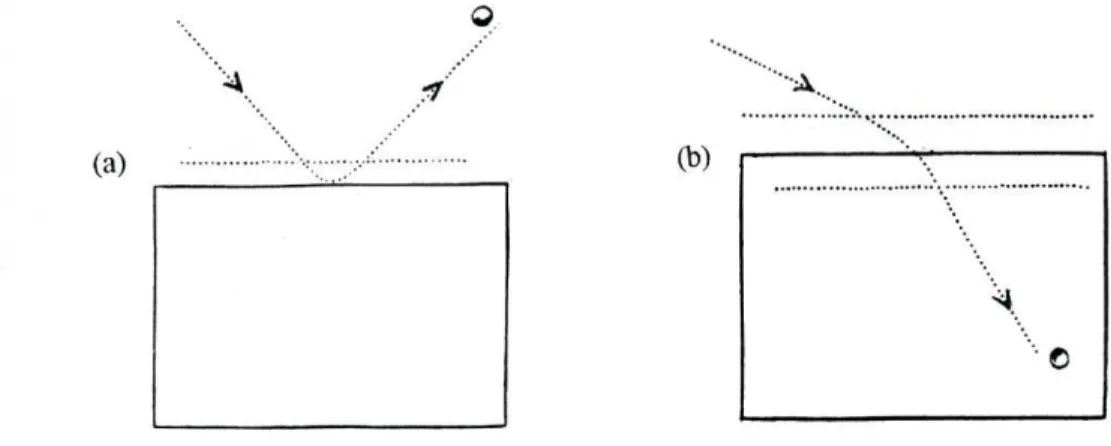 Figura  2 . 1 - Esquemas ilustrativos da reflexão (a) e da refracção (b) segundo a teoria corpuscular