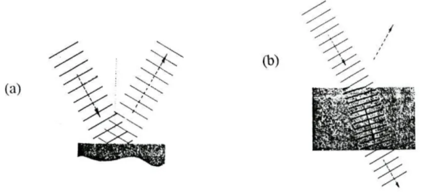 Figura 2.2 - Esquemas ilustrativos da reflexão (a) e da retracção (b) segundo a teoria ondulatória
