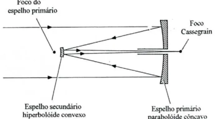 Figura 3.5 - Sistema óptico do telescópio Cassegrain. 