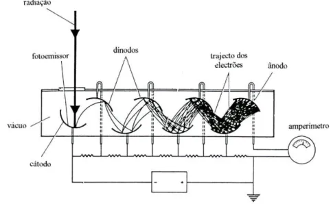 Figura 3.10 — Esquema de um fotomultiplicador. 