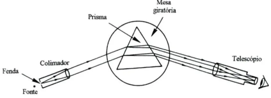 Figura 3.12 - Esquema do trajecto da luz no interior de um espectroscópio que usa como  elemento dispersor um prisma