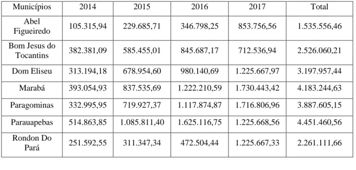 Tabela 1- Repasse do ICMS-Verde anual por município, 2014-2017 