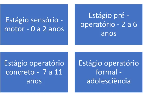 Figura 1 – mapa conceptual dos estágios de desenvolvimento de Piaget  