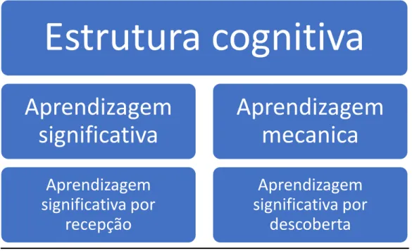 Figura 2 – mapa conceptual aprendizagem significativa David  Ausubel 