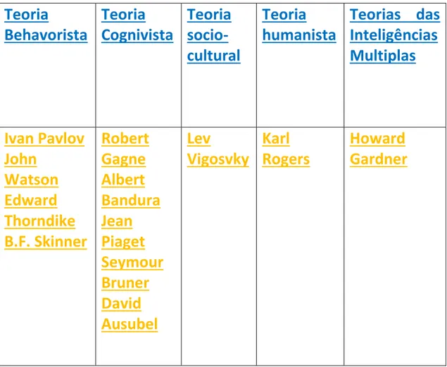 Figura  4  –  mapa  conceptual  resumo  das  teorias  de  aprendizagem  behavoristas,  cognitivas, socio – cultural, humanista  e  das inteligências multiplas  