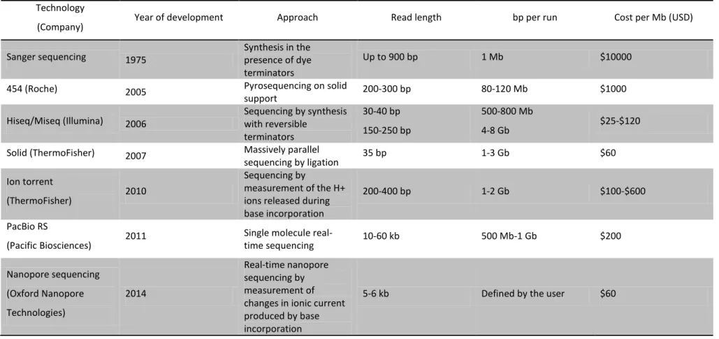 Table 1. Summary of the most used sequencing technologies and their main characteristics