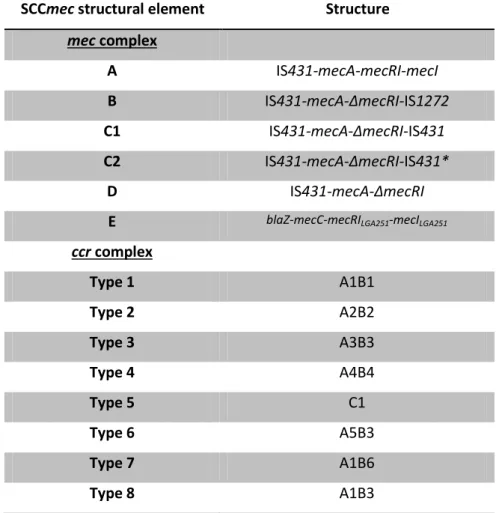 Table  4.  Structure  of  the  classes  of  mec  complex  and  the  types  of  ccr  complex  described  to  date  (August  2015)  ( www.sccmec.org )