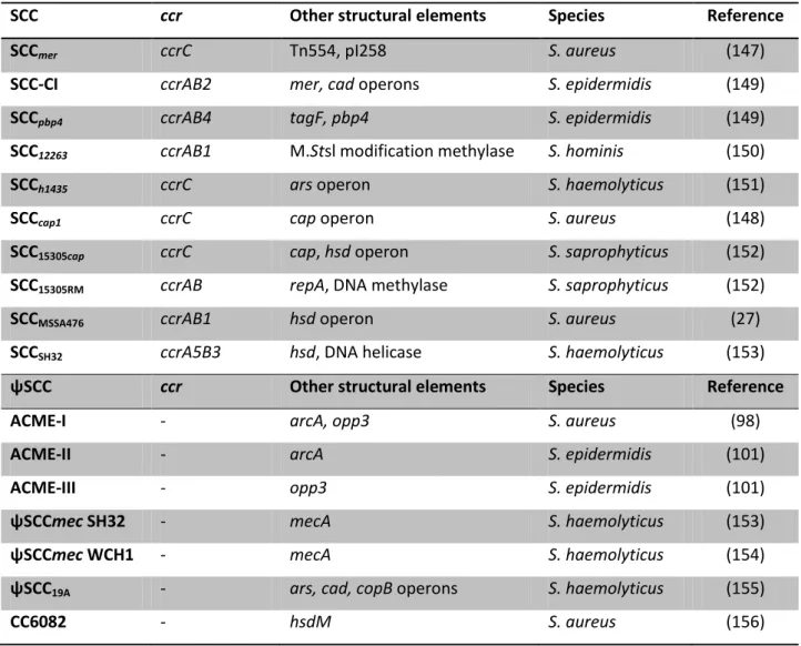 Table 5. Examples of SCC and ψSCC structures identified in staphylococci. Only the species where the element was  first identified is showed