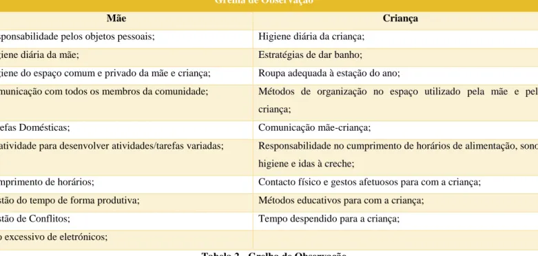 Tabela 2 - Grelha de Observação 