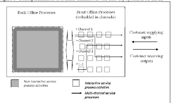 Figure 1- Conceptualization of a multi-channel service delivery system (MC SDS). 