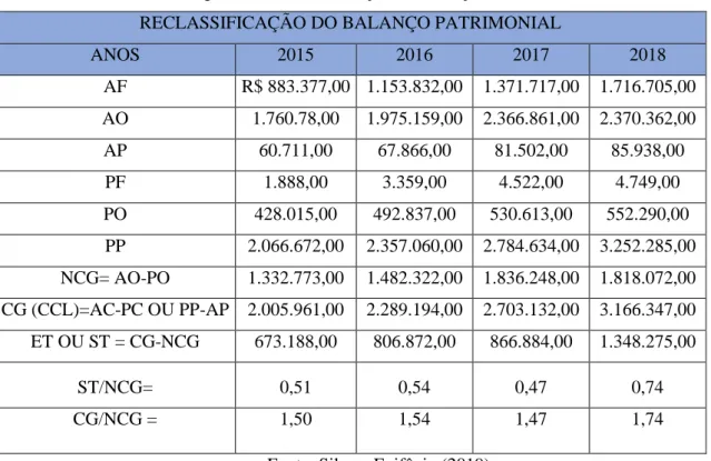 Figura 11 – Reclassificação do Balanço Patrimonial  RECLASSIFICAÇÃO DO BALANÇO PATRIMONIAL 