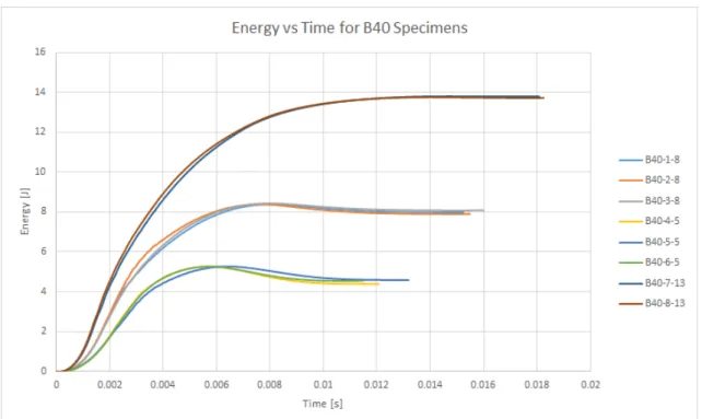 Figure 4.38: Impact’s Energy vs Time curve B40 specimens 4.2.11 Analysis of Results