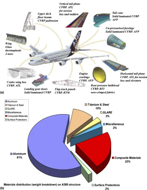 Figure 2.10: Usage of composite materials in A380 a) Components with carbon fibre b) Materials distribution (weight breakdown) on A380 structure[27]