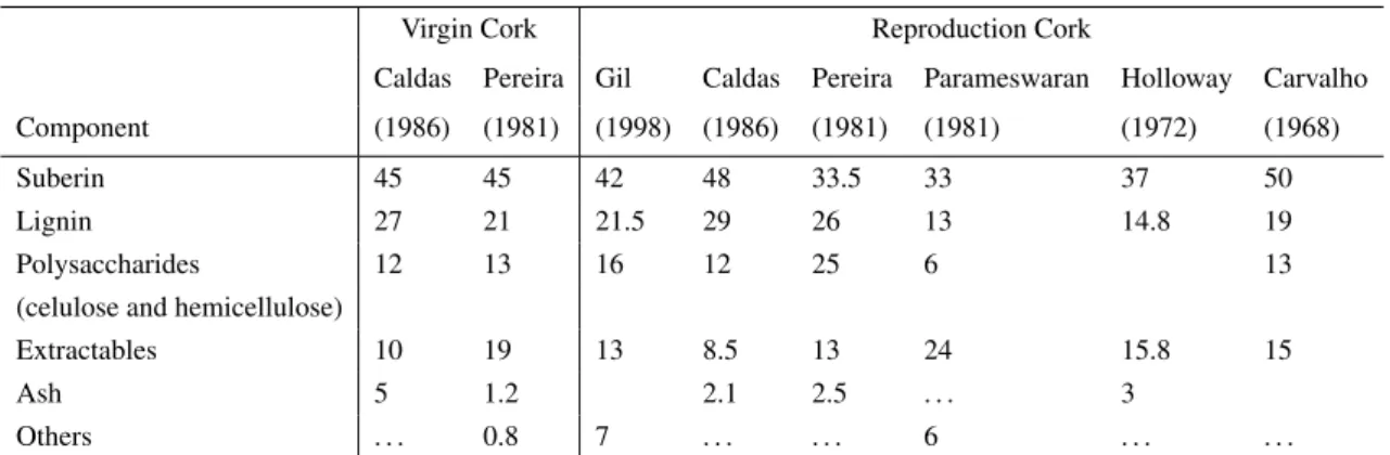 Table 2.1: Differences in results of quantitative analysis of cork chemical composition [24]