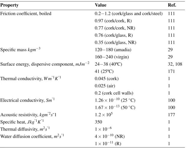 Table 2.2: General Properties of Cork; R, measured in radial direction; NR, measured in non-radial directions [24]