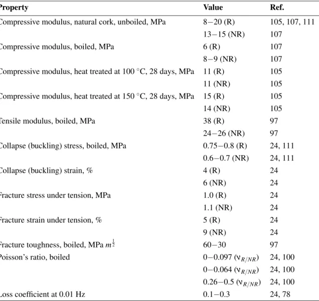 Table 2.3: General mechanical properties of cork; R, measured in radial direction; NR, measured in non-radial directions [24]