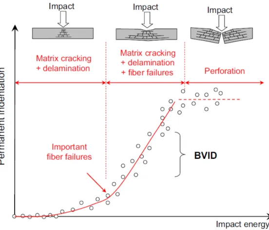 Figure 2.24: Schematic evolution of permanent indentation versus impact energy level [22]