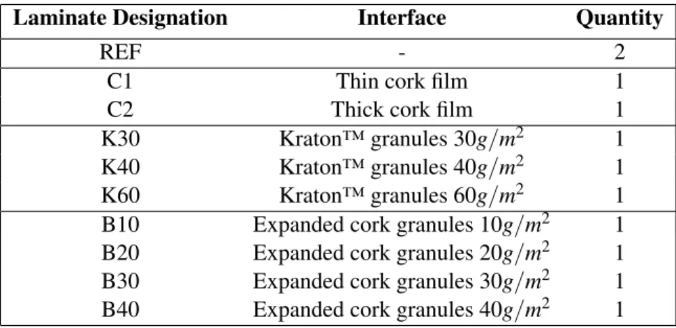 Table 3.1: Designation and quantity used for each laminate Laminate Designation Interface Quantity