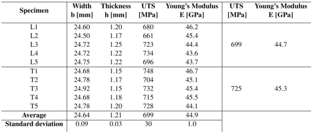 Table 4.1: Dimensions and mechanical properties of REF tensile tests’ specimens Specimen Width Thickness UTS Young’s Modulus UTS Young’s Modulus