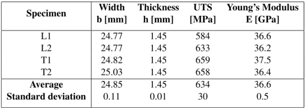 Table 4.2: Dimensions and mechanical properties of C1 tensile tests’ specimens Specimen Width Thickness UTS Young’s Modulus