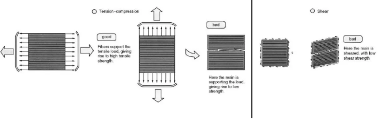 Figura 4 - Efeito da orientação das fibras num laminado quando sujeito a esforços de tração,  compressão e corte 7 