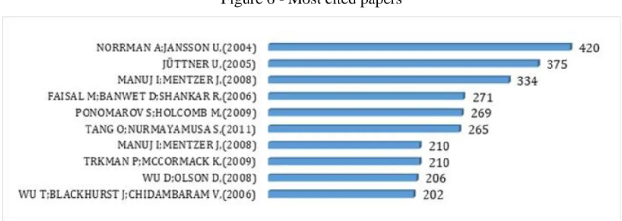 Figure 6 shows the most cited papers. 