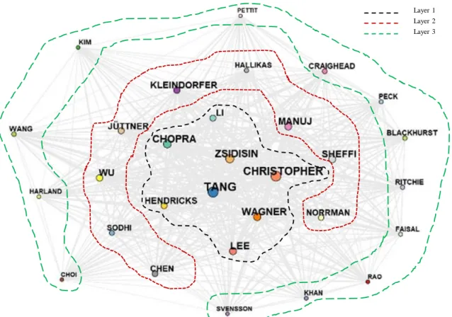 Figure 7 - Bibliographic coupling 