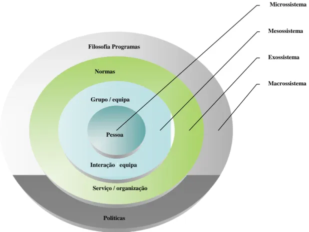 Figura 1 – Representação esquemática do modelo ecossistémico de Bronfenbrenner 