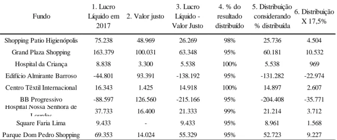 Tabela 3- Cálculo da alíquota do IR sobre o lucro líquido - 2017 - em milhares de Reais 