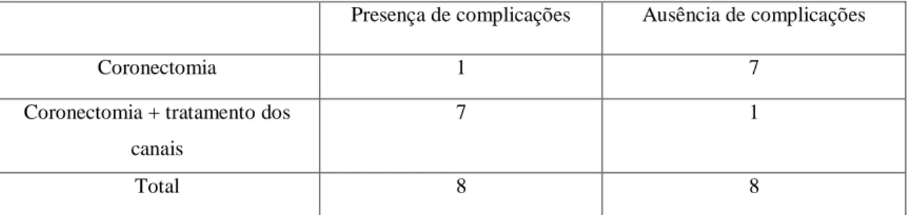Tabela  II-  Resultados  obtidos  por  Sencimen  et  al,  da  cornectomia  VS  coronectomia  +  tratamento  endodôntico dos canais