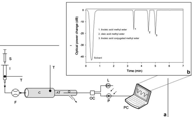 Fig. 1. (a) Experimental apparatus of optical ﬁbre-based methodology (S: syringe, I: injection cell, T: temperature sensor, F: ﬂowmeter, C: Chromatographic Column, AT: