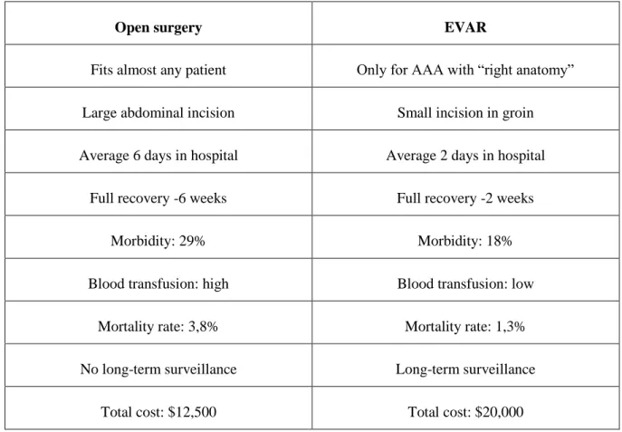 Table 1.1 provides a comparison between the traditional surgical intervention and EVAR